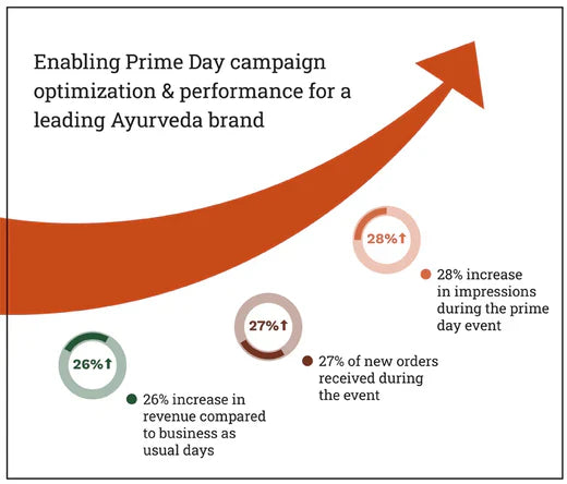 Prime Day Power-Up: How Tenovia Upped Sales for a Leading Ayurveda Brand